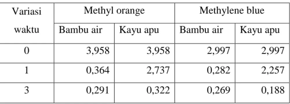 Tabel 2. Penurunan kadar zat warna pada variasi tanaman  Variasi 