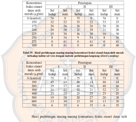 Tabel IV. Hasil perhitungan masing-masing konsentrasi fraksi etanol daun sirih merah