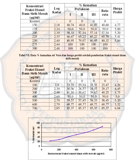 Tabel V. Data % kematian sel Raji dan harga probit setelah pemberian fraksi etanol daunsirih merah