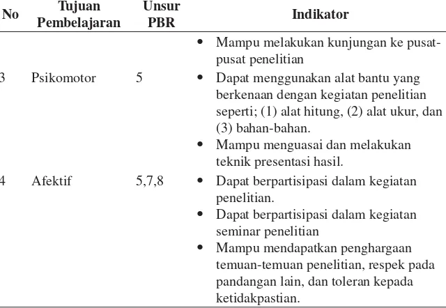 Tabel 2.1 Tujuan Pembelajaran Model PBR (Lanjutan)