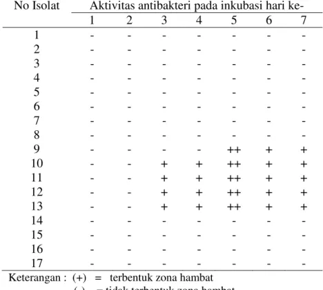 Tabel  3.  Hasil  Uji  Aktivitas  Antibakteri  Produk  Ekstrasel  Isolat  Bakteri  Eksosimbion  Terhadap  S.aureus Plankton 