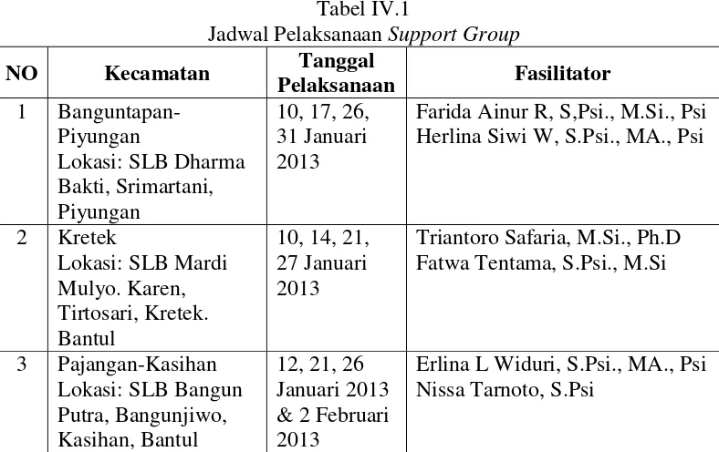 Jadwal PelaksanaanTabel IV.1 Support Group