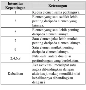 Tabel 2.2 Skala Perbandingan Berpasangan  Menurut Kusrini [3] 