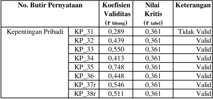 Tabel V.3 Hasil Pengujian Validitas Variabel Kepentingan Pribadi 