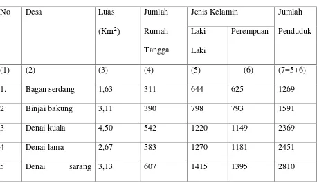 Tabel 1. Luas wilayah per desa, jumah rumah tangga, dan jumlah penduduk di 