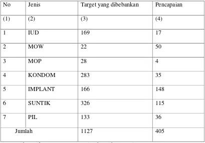 Tabel 6. Pencapian peserta KB di kecamatan pantai labu tahun 2015 