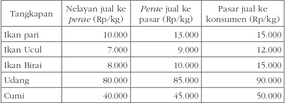 tabel harga jual ikan giling dan ikan asin yang ditampilkan pada 