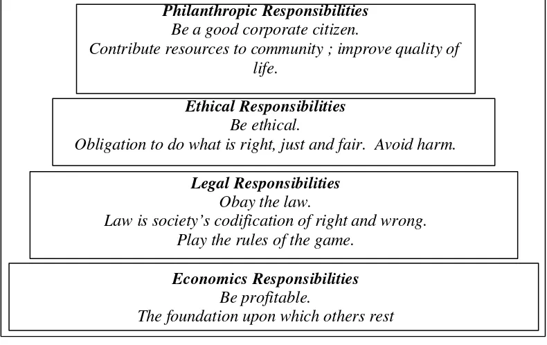 Piramida Gambar 2.1 Corporate Social Responsibilities 
