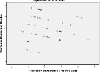 Gambar 4.3 Grafik Scatterplot 