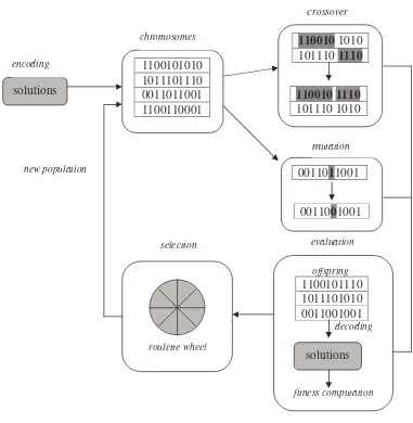 Gambar 2.3 Struktur Umum Algoritma Genetika 