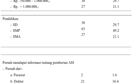 Tabel 5.2 Distribusi Frekwensi Perilaku Ibu Postpartum dalam Proses Pemberian      ASI Pada Masyarkat Melayu di Kecamatan Medan Belawan