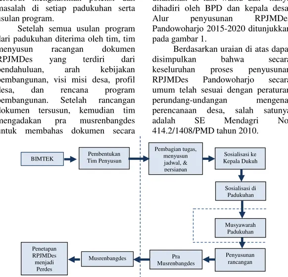 Gambar 1. Alur Penyusunan RPJMDes Pandowoharjo tahun 2015-2020  Sumber: Hasil Analisis, 2016