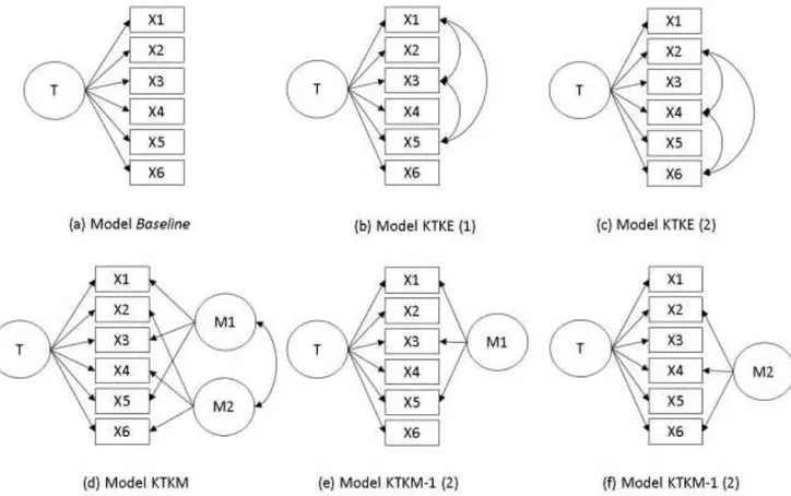 Gambar 3. Perbandingan Model-Model yang Mengakomodasi Efek Metode 