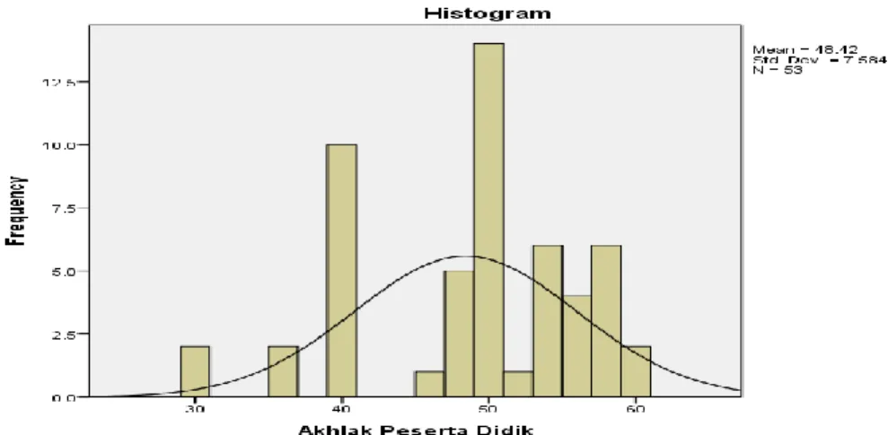 Gambar 4.6 Histogram akhlak peserta didik 