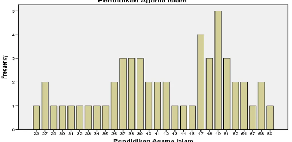 Gambar 4.1 Diagram batang variabel X ( pembelajaran Pendidikan Agama  Islam) 