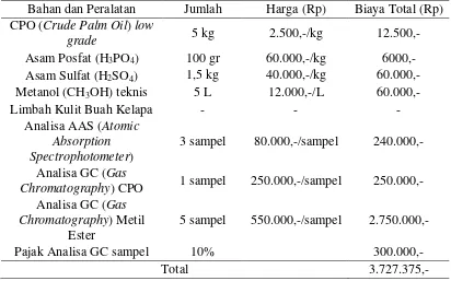 Tabel 2.7 Rincian Biaya Pembuatan Metil Ester dengan Pemanfaatan Katalis Abu Limbah Kulit Buah Kelapa 