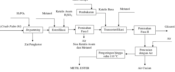 Gambar 3.9 Diagram Blok  Pemanfaatan Abu Kulit Kelapa Sebagai Katalis dalam Proses Pembuatan Metil Ester