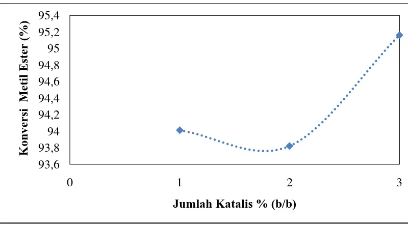 Gambar 4.6 Hubungan Jumlah Katalis dari Abu Pembakaran Kulit buah kelapa terhadap Konversi Metil Ester Pada Temperatur Pembakaran 550oC 