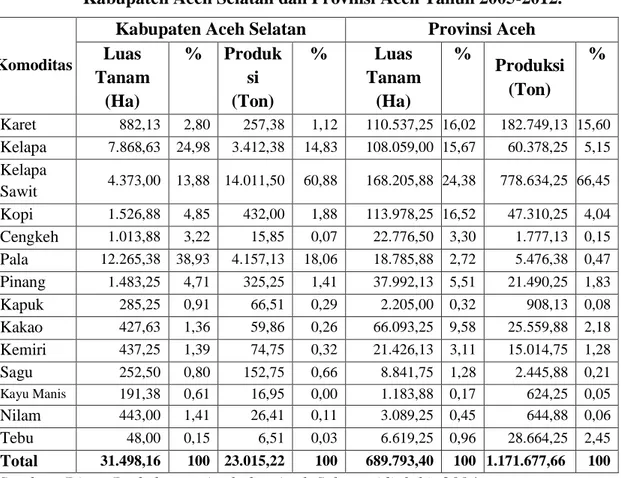 Tabel 1.   Rata-Rata  Luas  Tanam  dan  Produksi  Tanaman  Perkebunan  di  Kabupaten Aceh Selatan dan Provinsi Aceh Tahun 2005-2012
