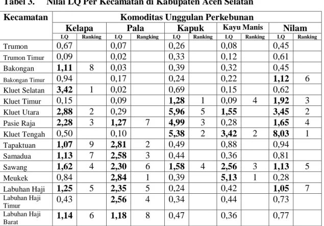 Tabel 3.   Nilai LQ Per Kecamatan di Kabupaten Aceh Selatan   Kecamatan  Komoditas Unggulan Perkebunan 