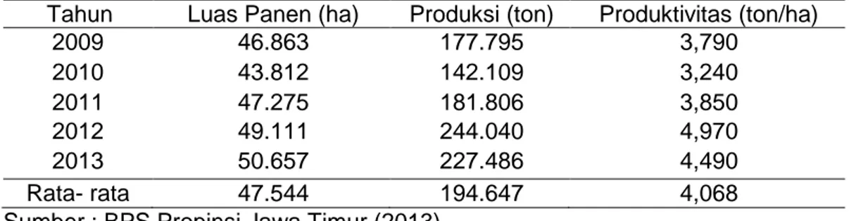 Tabel  2.  Luas  Panen,  Produksi  dan  Produktivitas  Cabai  Rawit  di  Jawa  Timur  Tahun 2009-2013 