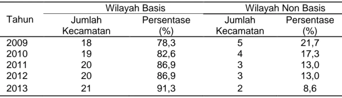Tabel  7.    Nilai  Koefisien  Lokalisasi  Komoditas  Cabai  Rawit  di  Kabupaten  Bondowoso Tahun 2009 - 2013 Berdasar Jumlah Produksi (ton)