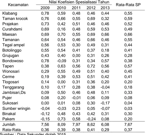 Tabel  8.  Nilai  Koefisien  Spesialisasi  Cabai  Rawit  di  Kabupaten    Bondowoso     Tahun  2009 – 2013 Berdasar  Jumlah  Produksi  ( ton)  