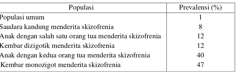 Tabel 2.1 Prevalensi skizofrenia di dalam populasi spesifik 