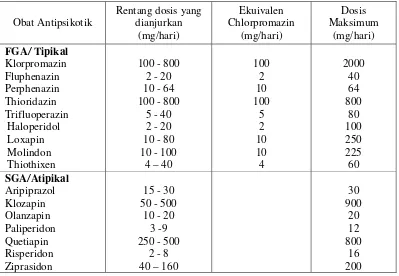 Tabel 2.2 Antipsikotik yang banyak digunakan dalam pengobatan 