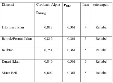 Tabel V.2 Hasil Uji Reliabilitas Instrumen Penelitian  