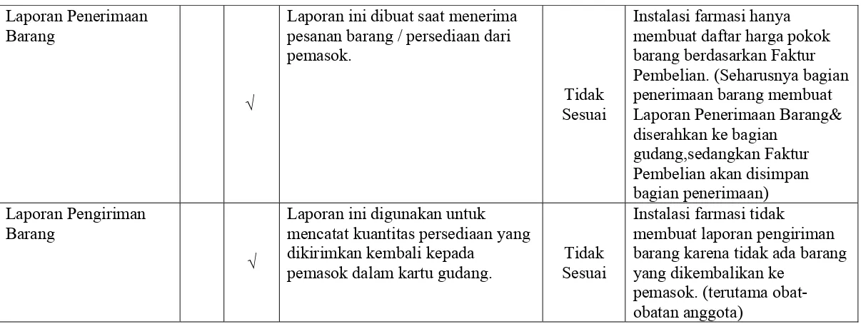 Tabel V.2: Perbandingan teori dan praktek dokumen yang digunakan dalam sistem akuntansi persediaan  