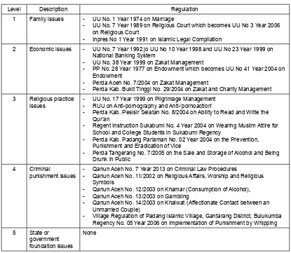 Table 2 Examples of regulations categorized under the five ‘Islamicity’ levels