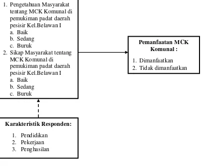 Gambar 4. Kerangka Konsep Penelitian 