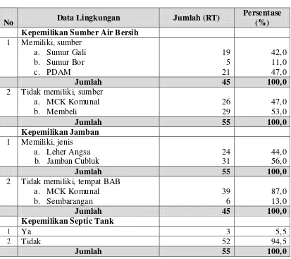 Tabel 4.2. Distribusi Frekuensi Data Lingkungan Kelurahan Belawan I Tahun 