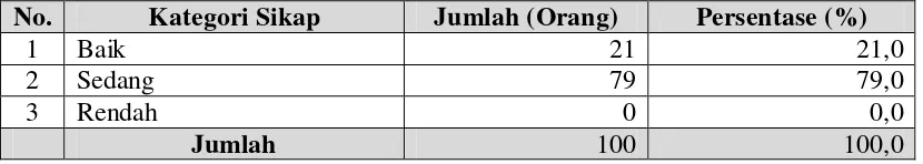 Tabel 4.4. Distribusi Responden Berdasarkan Kategori Sikap Tentang Pemanfaatan MCK Komunal di Pemukiman Padat Daerah Pesisir Kelurahan Belawan I Kecamatan Medan Belawan Tahun 2011 