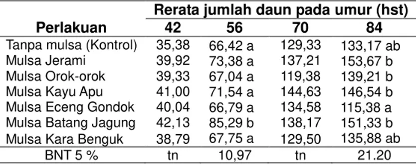 Tabel  2  Rerata  jumlah  daun  tanaman  cabai  besar  dengan  perlakuan  berbagai  macam  mulsa  organik 