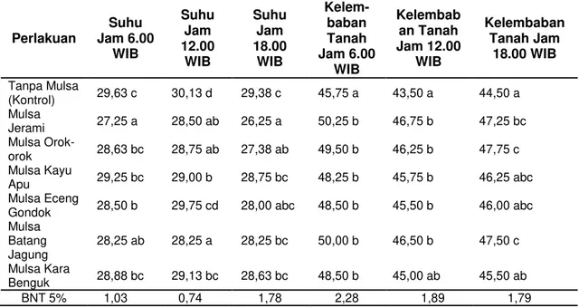 Tabel  5  Suhu  tanah  dan  kelembaban  tanah  pada  tanaman  cabai  besar  dengan  perlakuan  berbagai macam mulsa organik pada 84 hst (hari setelah transplanting) 
