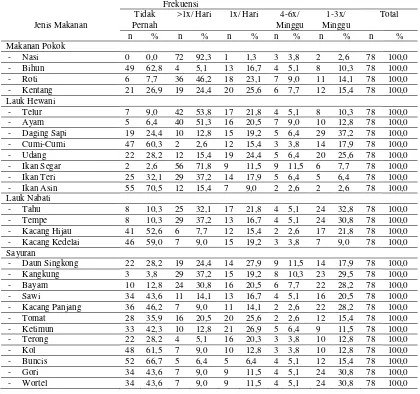 Tabel 4.3 Distribusi Siswa/i SMP N 34 Medan Berdasarkan Frekuensi dan Jenis Bahan Makanan Pokok, Lauk Pauk dan Sayur-Sayuran  