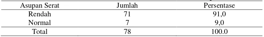 Tabel 4.7 Distribusi Siswa/i SMP N 34 Medan Berdasarkan Asupan Serat  