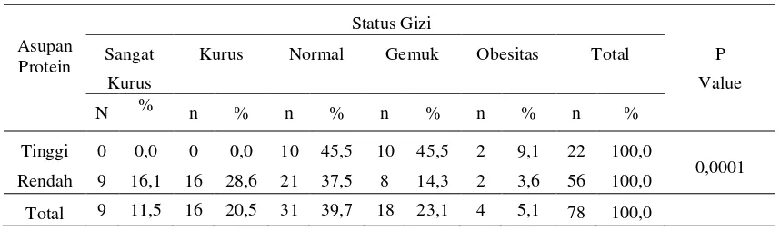 Tabel 4.9 Hubungan Asupan Protein dengan Status Gizi pda Siswa/i SMP N 34 