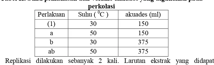Tabel II. Suhu pemanasan dan volume akuades yang digunakan pada 