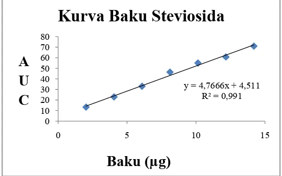 Tabel IV. Data jumlah steviosida baku yang ditotolkan dengan  AUC 