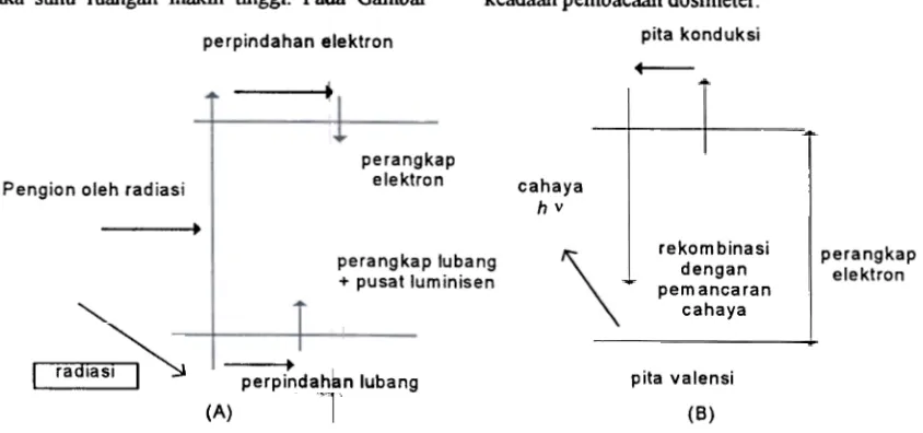 Gambar 1. Diagram tingkat energi proses termoluminisen.