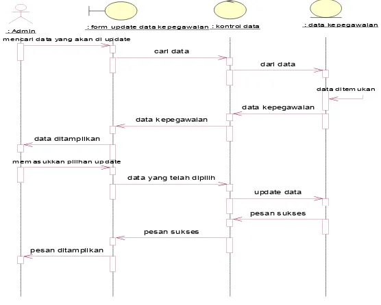 Gambar 3.16 : Sequence Diagram Tambah Data Kepegawaian