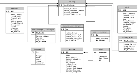 Gambar 3.53 : Logical Database Design