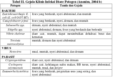 Tabel II. Gejala Klinis Infeksi Diare Patogen (Anonim, 2004 b) 