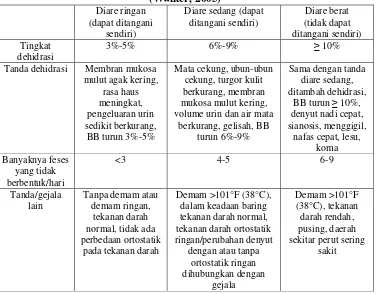 Tabel III. Penilaian Dehidrasi dan Tingkat Keparahan Diare Akut  