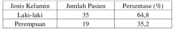 Tabel IV. Pengelompokkan Pasien Diare Akut Anak Berdasarkan Usia di Instalasi Rawat Inap Rumah Sakit Panti Rini Kalasan Yogyakarta  Periode Juli 2007-Juni 2008 
