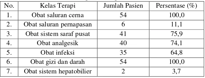 Tabel VII. Distribusi Kelas Terapi Obat Pasien Diare Akut Anak  