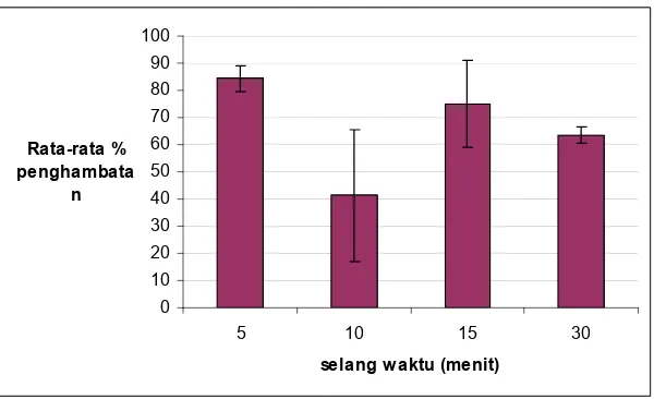 Tabel IV. Ringkasan analisis variansi satu arah % penghambatan terhadap geliat pada penetapan selang waktu pemberian rangsang 